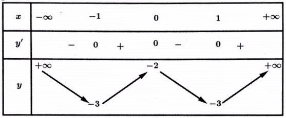 tìm điều kiện để phương trình f(x) = g(m) có n nghiệm