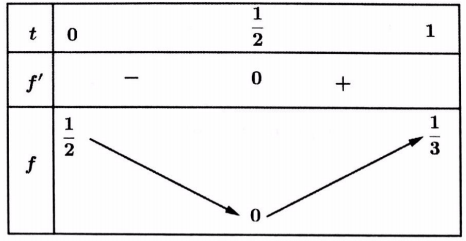 tìm điều kiện để phương trình f(x) = g(m) có n nghiệm