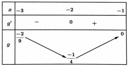 tìm điều kiện để phương trình f(x) = g(m) có n nghiệm