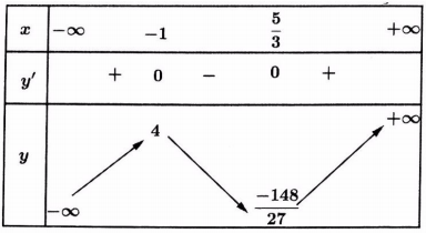 tìm điều kiện để phương trình f(x) = g(m) có n nghiệm