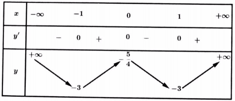 tìm điều kiện để phương trình f(x) = g(m) có n nghiệm