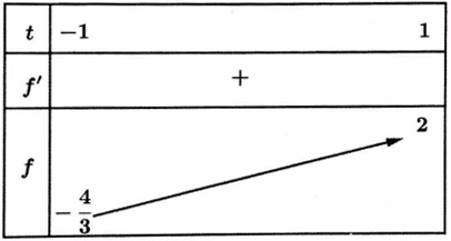 tìm điều kiện để phương trình f(x) = g(m) có n nghiệm