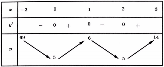 tìm điều kiện để phương trình f(x) = g(m) có n nghiệm