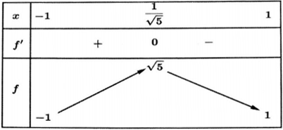 tìm điều kiện để phương trình f(x) = g(m) có n nghiệm