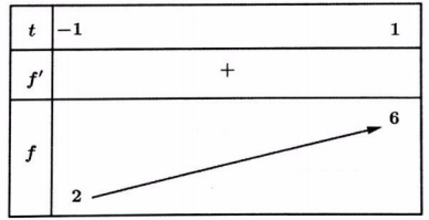 tìm điều kiện để phương trình f(x) = g(m) có n nghiệm