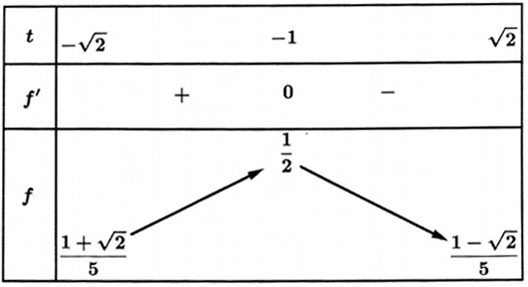 tìm điều kiện để phương trình f(x) = g(m) có n nghiệm