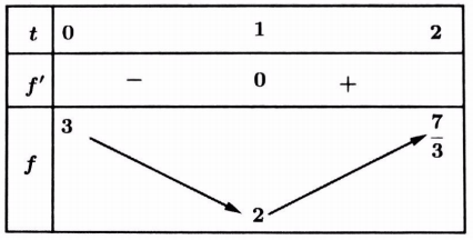 tìm điều kiện để phương trình f(x) = g(m) có n nghiệm