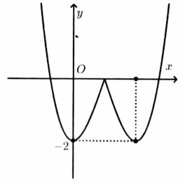 tìm điều kiện để phương trình f(x) = g(m) có n nghiệm liên quan đến giá trị tuyệt đối