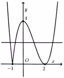 tìm điều kiện để phương trình f(x) = g(m) có n nghiệm liên quan đến giá trị tuyệt đối