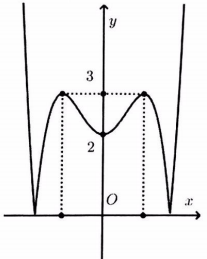 tìm điều kiện để phương trình f(x) = g(m) có n nghiệm liên quan đến giá trị tuyệt đối