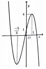 xác định hệ số của hàm số khi biết đồ thị hàm số