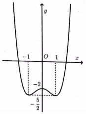 xác định hệ số của hàm số khi biết đồ thị hàm số