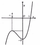 xác định hệ số của hàm số khi biết đồ thị hàm số