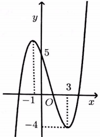 xác định hệ số của hàm số khi biết đồ thị hàm số