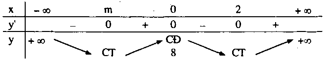 xét sự biến thiên của hàm số