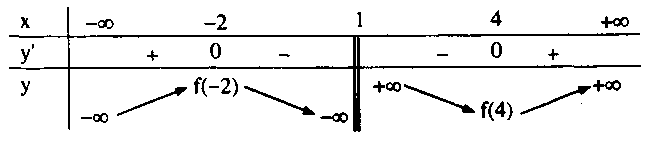 xét sự biến thiên của hàm số