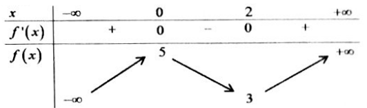 xét tính đơn điệu của hàm số dựa vào bảng biến thiên, đồ thị của hàm số