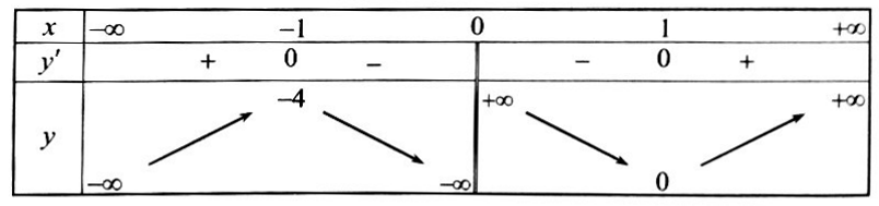 xét tính đơn điệu của hàm số dựa vào bảng biến thiên, đồ thị của hàm số