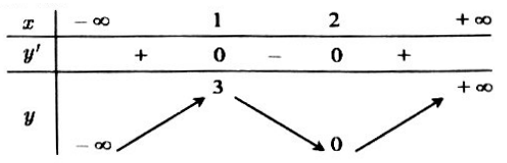 xét tính đơn điệu của hàm số dựa vào bảng biến thiên, đồ thị của hàm số