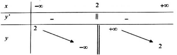 xét tính đơn điệu của hàm số dựa vào bảng biến thiên, đồ thị của hàm số