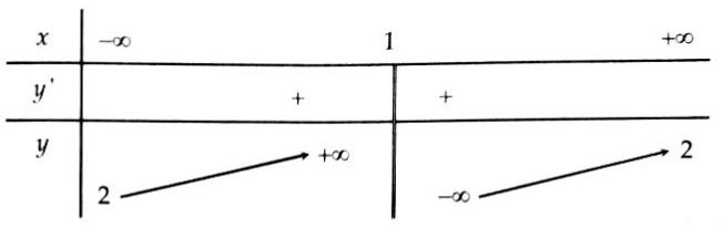 xét tính đơn điệu của hàm số dựa vào bảng biến thiên, đồ thị của hàm số