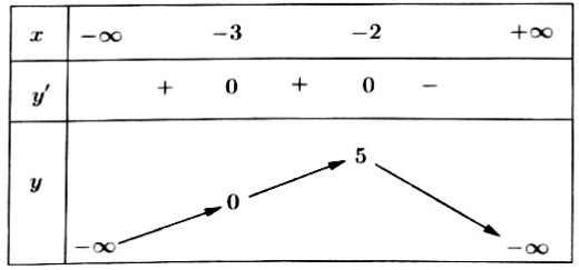 xét tính đơn điệu của hàm số dựa vào bảng biến thiên, đồ thị của hàm số