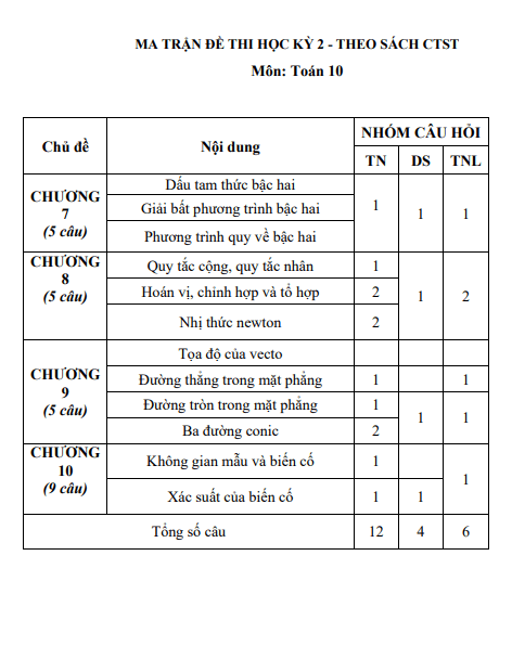 10 đề ôn thi cuối học kì 2 toán 10 ctst cấu trúc trắc nghiệm mới