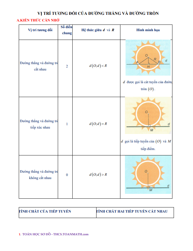 chuyên đề vị trí tương đối của đường thẳng và đường tròn