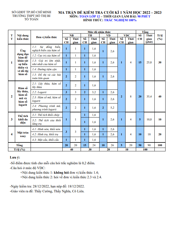 đề cuối học kỳ 1 toán 12 năm 2022 – 2023 trường thpt hồ thị bi – tp hcm