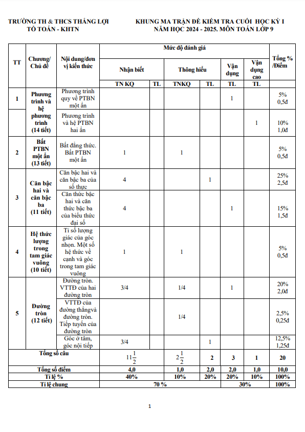 đề cuối kì 1 toán 9 năm 2024 – 2025 trường th&thcs thắng lợi – kon tum
