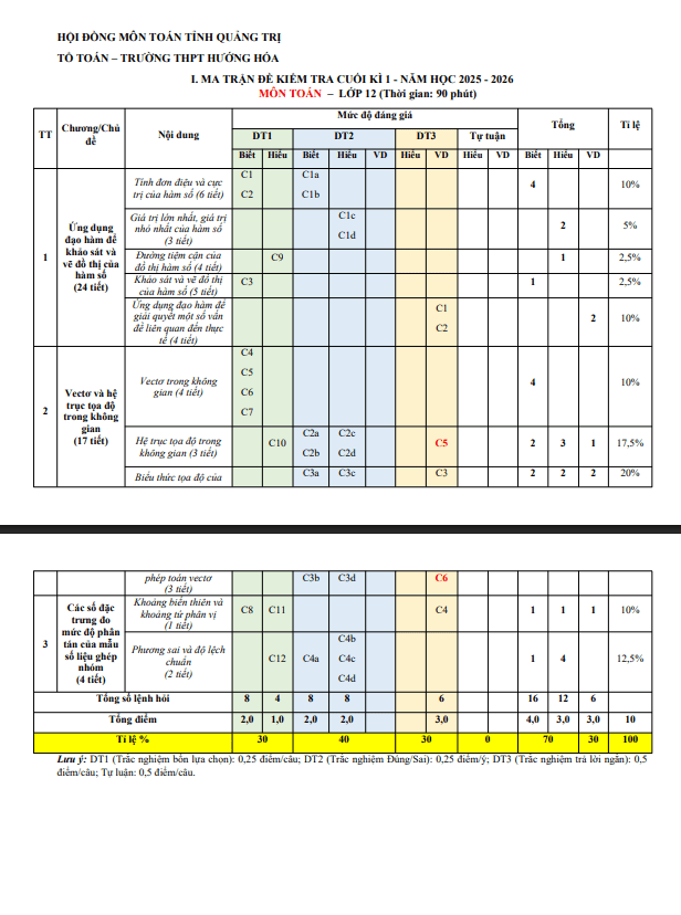 đề cương cuối kì 1 toán 12 năm 2025 – 2026 trường thpt hướng hóa – quảng trị