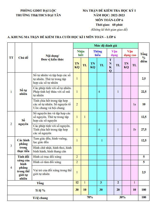 đề học kỳ 1 toán 6 năm 2022 – 2023 trường th&thcs đại tân – quảng nam