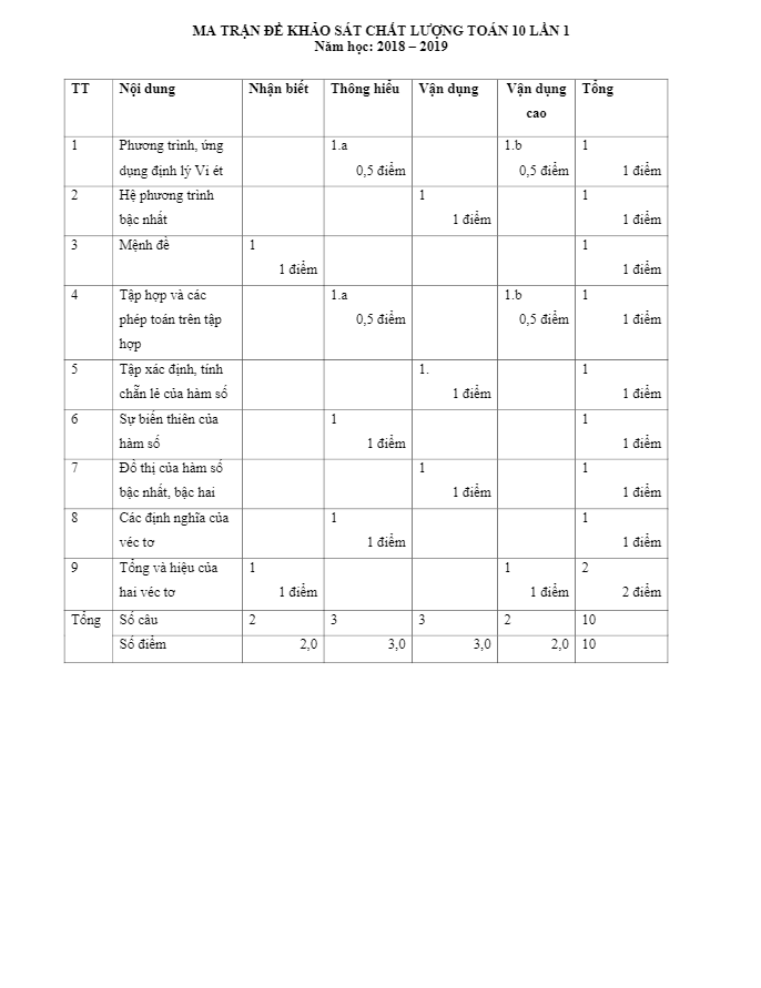 đề kscl toán 10 lần 1 năm 2018 – 2019 trường thpt đồng đậu – vĩnh phúc