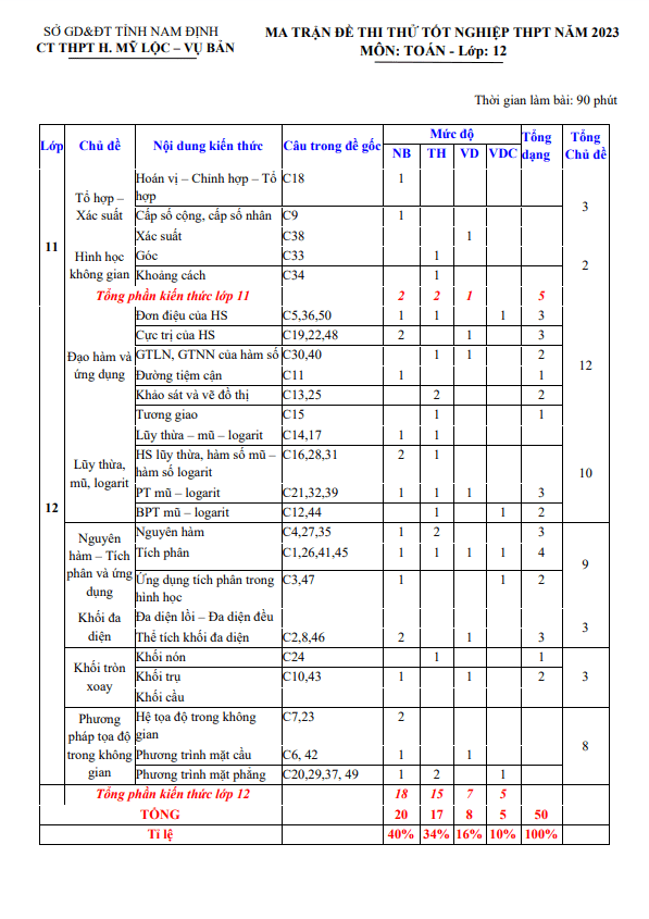 đề thi thử tn thpt 2023 môn toán ct thpt huyện mỹ lộc & vụ bản – nam định