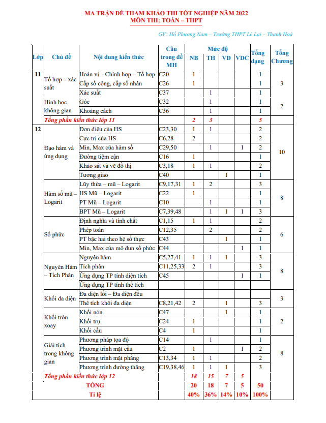 ma trận đề tham khảo kỳ thi tốt nghiệp thpt năm 2022 môn toán